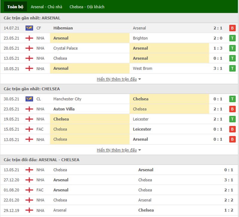 Nhận định bóng đá Arsenal vs Chelsea 22h30 ngày 22/08 - Ngoại Hạng Anh