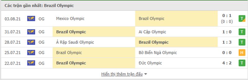 Soi kèo, nhận định kèo Brazil Olympic vs Tây Ban Nha Olympic, 18h30’ ngày 07/08/2021