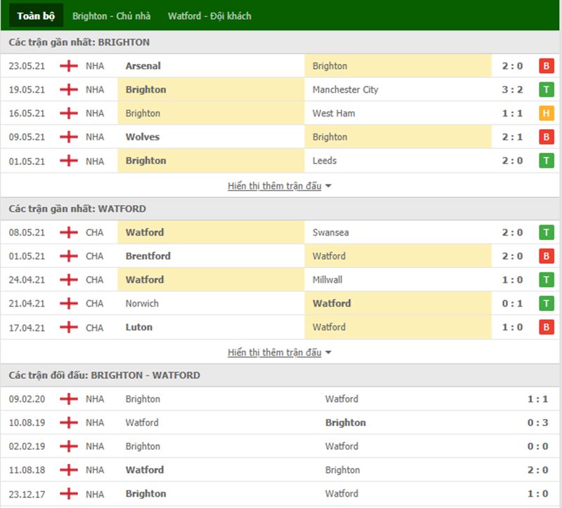 Nhận định bóng đá Brighton vs Watford 23h30 ngày 21/08 - Ngoại Hạng Anh