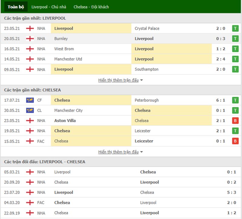 Nhận định bóng đá Liverpool vs Chelsea 23h30 ngày 28/08 - Ngoại hạng Anh