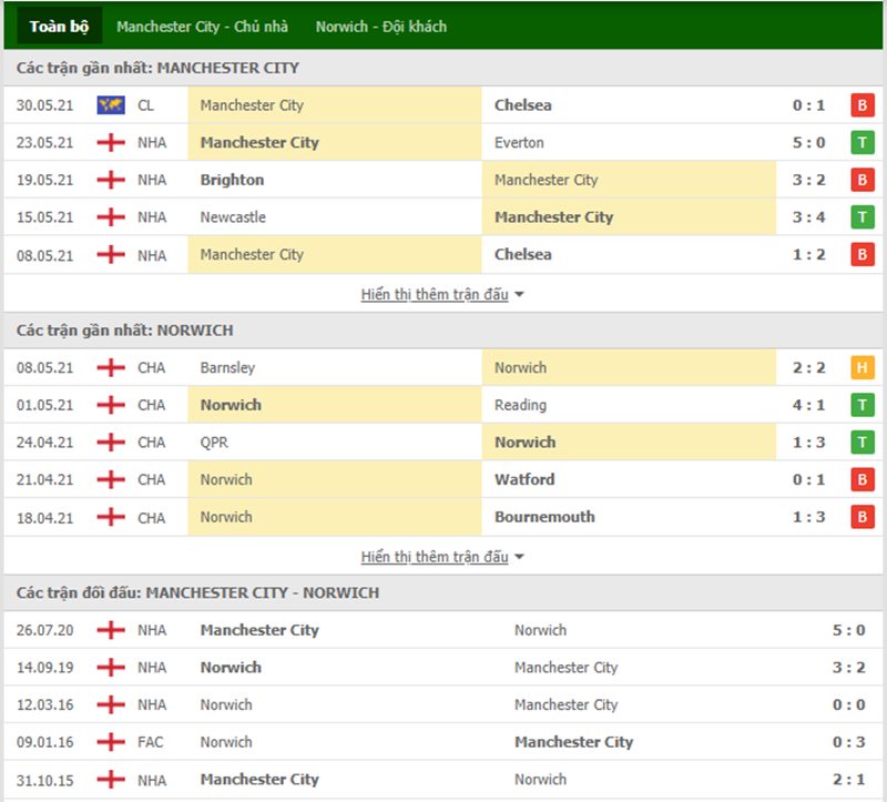 Nhận định bóng đá Manchester City vs Norwich 21h00 ngày 21/08 - Ngoại hạng Anh