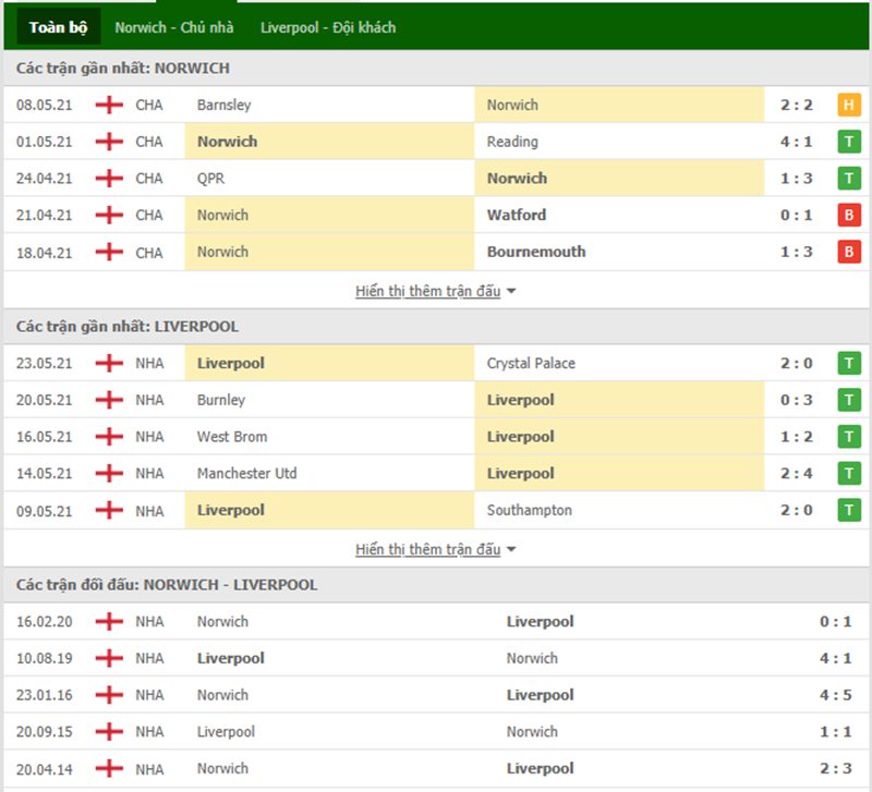 Nhận định bóng đá Norwich vs Liverpool 23h30 ngày 14/08 - Ngoại hạng Anh