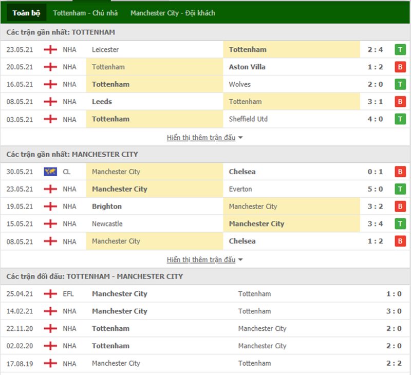 Nhận định bóng đá Tottenham vs Manchester City 22h30 ngày 15/08 - Ngoại hạng Anh