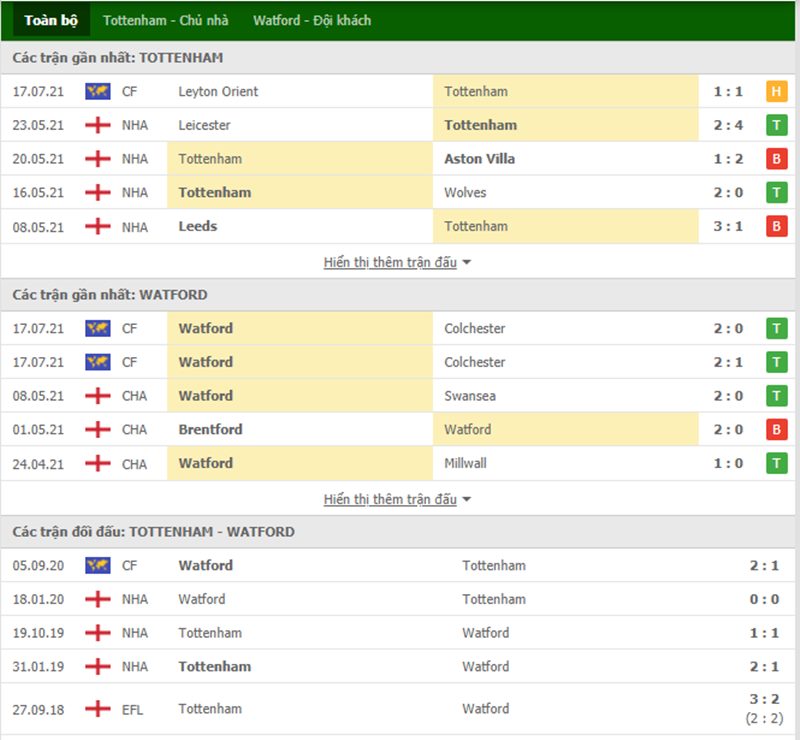 Nhận định bóng đá Tottenham vs Watford 20h00 ngày 29/08 - Ngoại hạng Anh