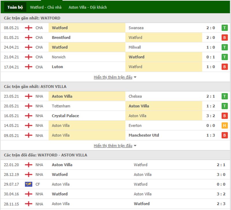 Nhận định bóng đá Watford vs Aston Villa 21h00 ngày 14/08 - Ngoại hạng Anh
