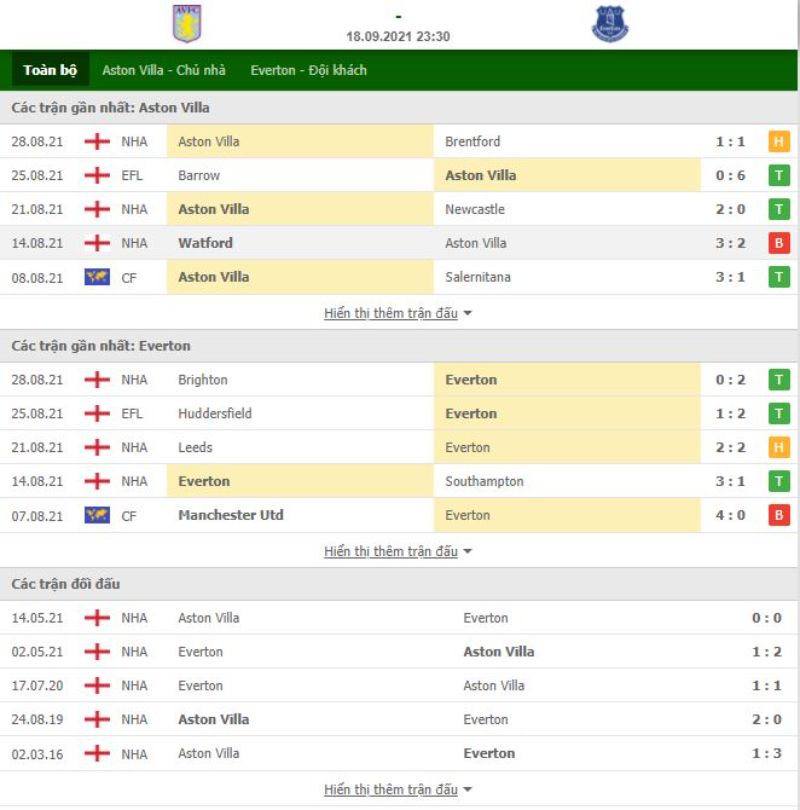 Nhận định bóng đá Aston Villa vs Everton 23h30 ngày 18/09 - Ngoại hạng Anh