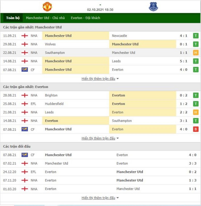 Nhận định bóng đá Manchester Utd vs Everton 18h30 ngày 02/10 - Ngoại hạng Anh