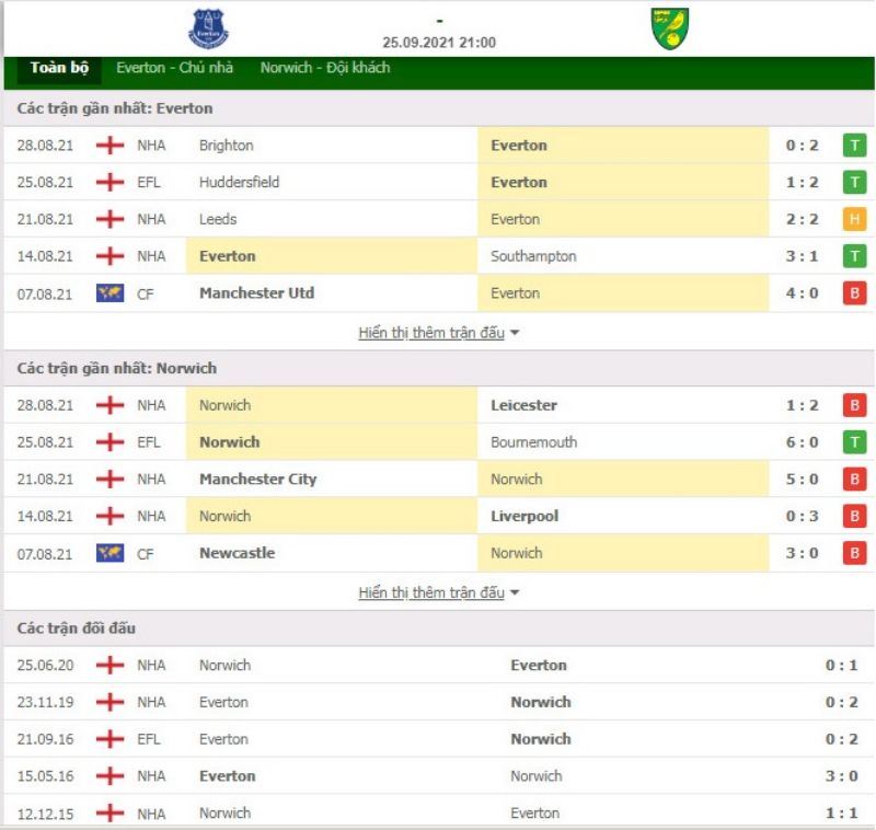 Nhận định bóng đá Everton vs Norwich 21h00 ngày 25/09 - Ngoại hạng Anh