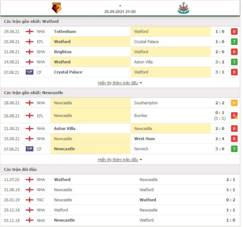 Nhận định bóng đá Watford vs Newcastle 21h00 ngày 25/09 - Ngoại hạng Anh