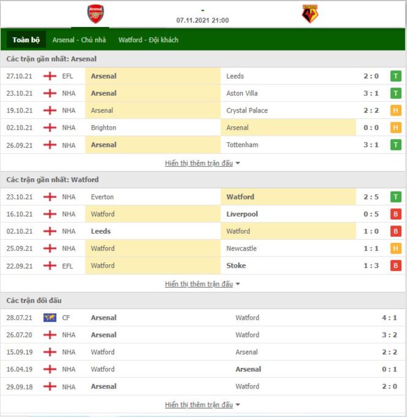 Nhận định bóng đá Arsenal vs Watford 21h00 ngày 07/11 - Ngoại hạng Anh