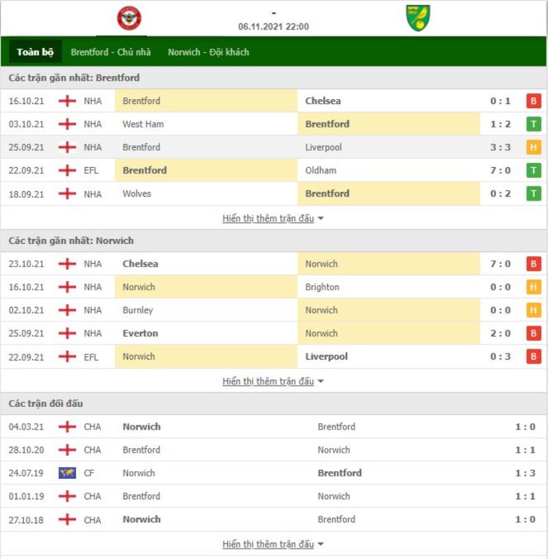 Nhận định bóng đá Brentford vs Norwich 22h00 ngày 06/11 - Ngoại hạng Anh