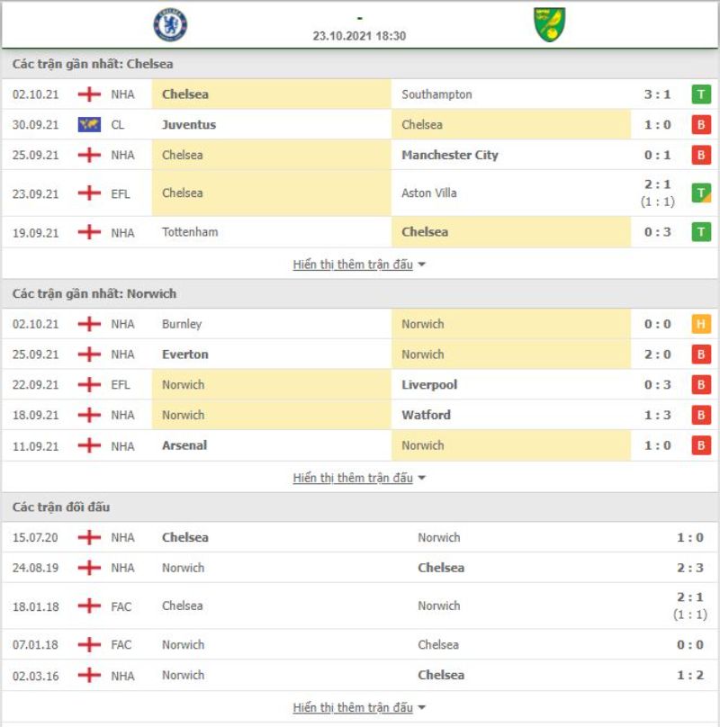 Nhận định bóng đá Chelsea vs Norwich 18h30 ngày 23/10 - Ngoại hạng Anh