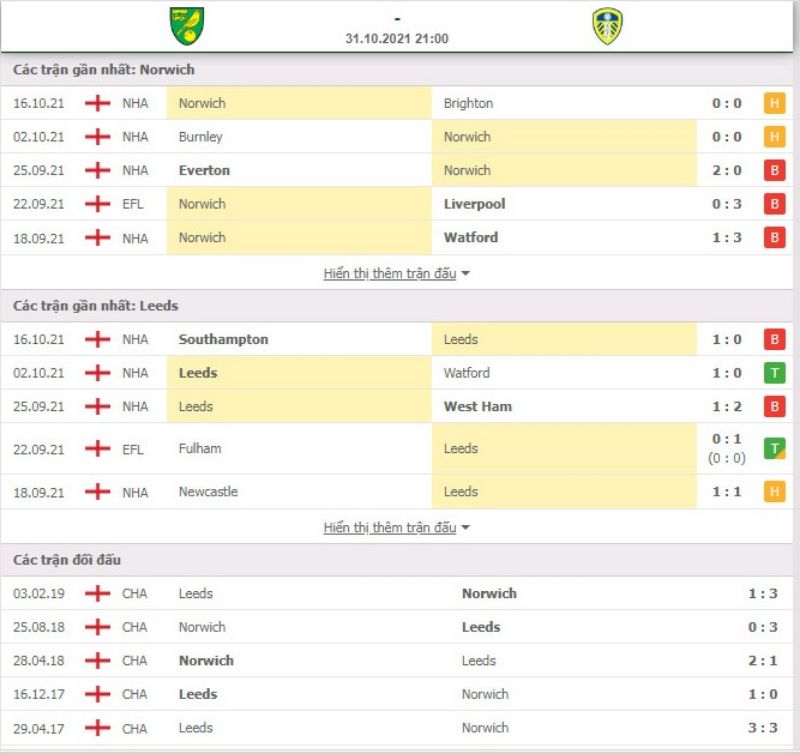 Nhận định bóng đá Norwich vs Leeds 21h00 ngày 31/10 - Ngoại hạng Anh